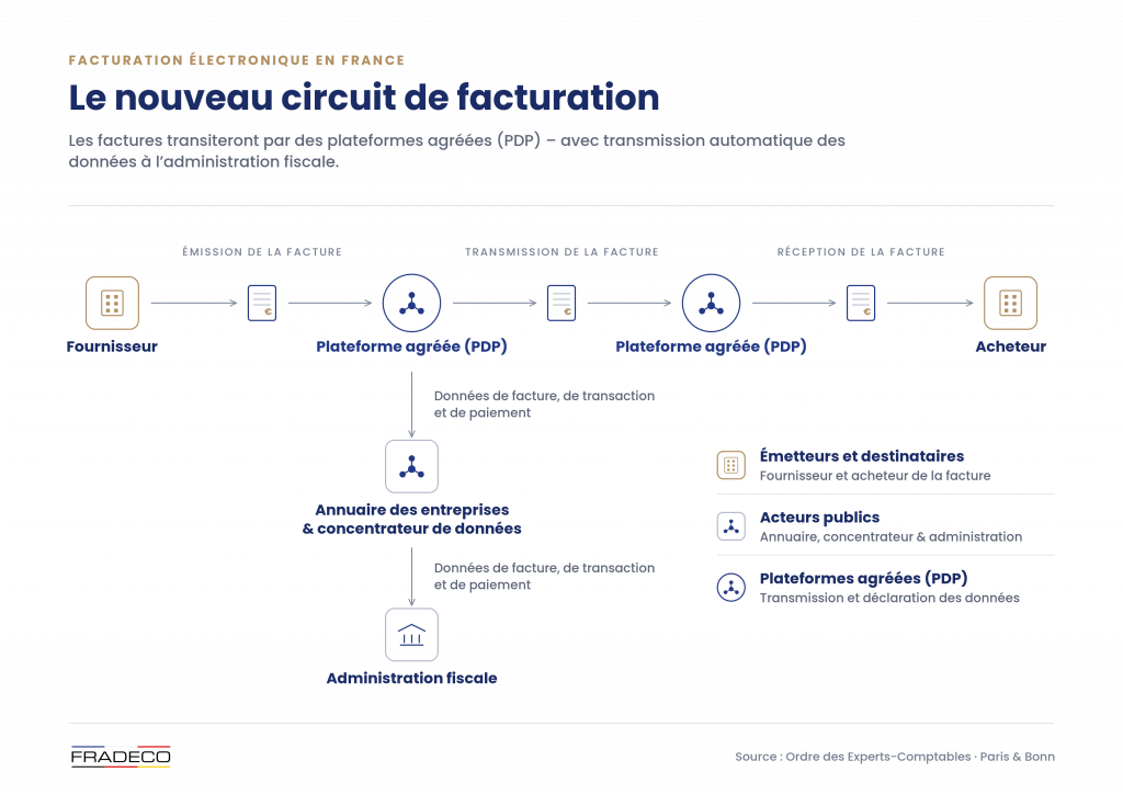Cycle de facturation électronique en France