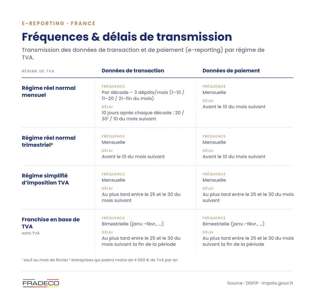 Fréquences et délais de transmission des données de transaction et de paiement (e-reporting)
